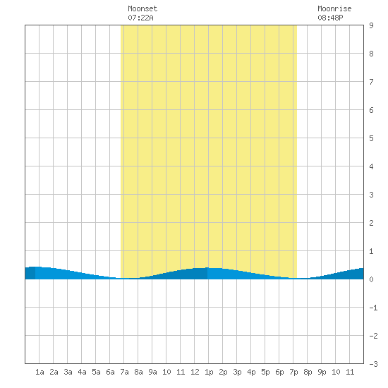 Barnegat Pier tide chart for Tuesday, March 26, 2024