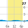Barnegat Pier tide chart for Wednesday, March 27, 2024