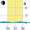 Barnegat Pier tide chart for Sunday, March 3, 2024