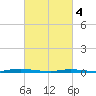 Barnegat Pier tide chart for Monday, March 4, 2024