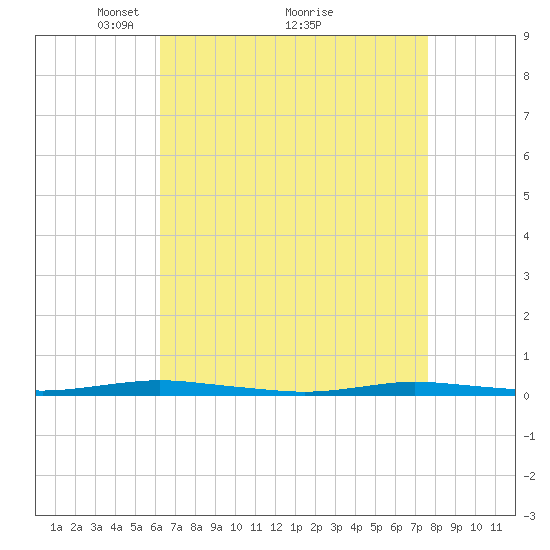 Barnegat Pier tide chart for Tuesday, April 16, 2024