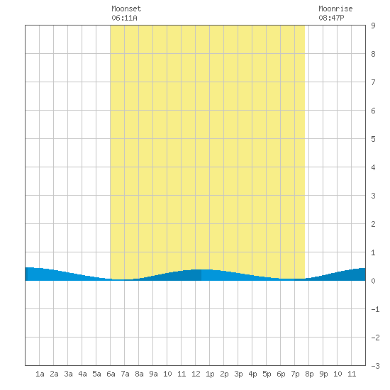 Barnegat Pier tide chart for Wednesday, April 24, 2024