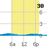 Barnegat Pier tide chart for Tuesday, April 30, 2024