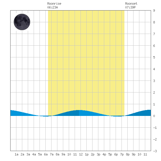 Barnegat Pier tide chart for Monday, April 8, 2024