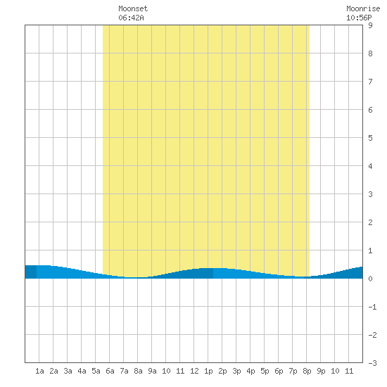 Barnegat Pier tide chart for Saturday, May 25, 2024