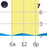 Barnegat Pier tide chart for Tuesday, May 7, 2024