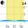 Barnegat Pier tide chart for Friday, June 14, 2024