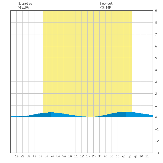 Barnegat Pier tide chart for Sunday, June 30, 2024