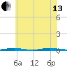 Barnegat Pier tide chart for Saturday, July 13, 2024