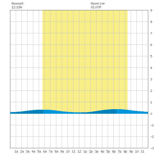 Barnegat Pier tide chart for Sunday, July 14, 2024