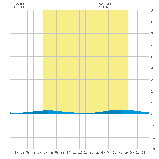 Barnegat Pier tide chart for Monday, July 15, 2024