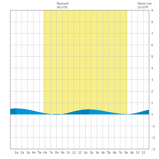 Barnegat Pier tide chart for Tuesday, July 23, 2024