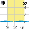 Barnegat Pier tide chart for Saturday, July 27, 2024