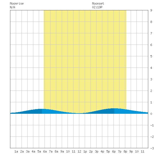 Barnegat Pier tide chart for Sunday, July 28, 2024