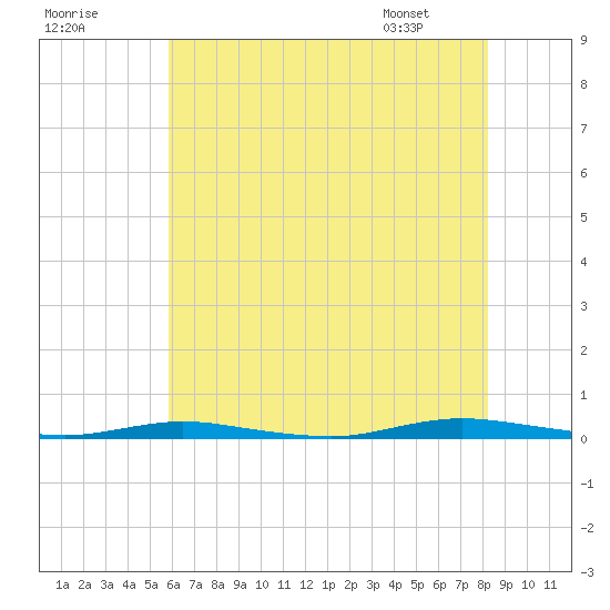 Barnegat Pier tide chart for Monday, July 29, 2024