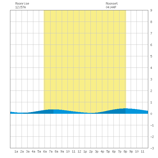 Barnegat Pier tide chart for Tuesday, July 30, 2024
