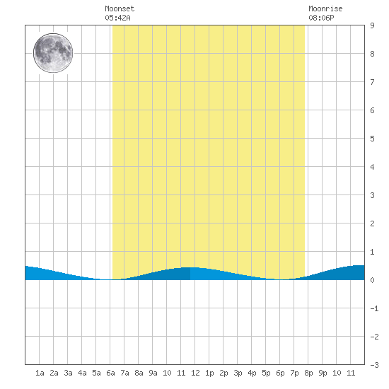 Barnegat Pier tide chart for Monday, August 19, 2024
