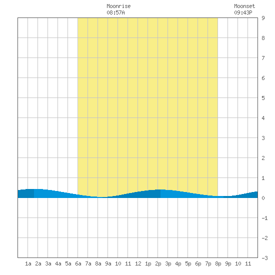 Barnegat Pier tide chart for Wednesday, August 7, 2024