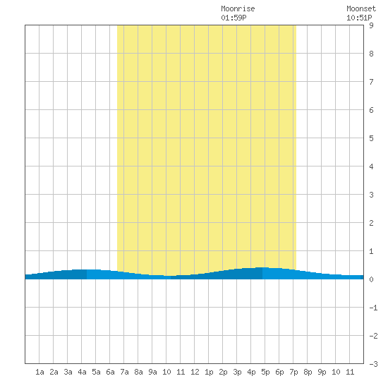 Barnegat Pier tide chart for Tuesday, September 10, 2024