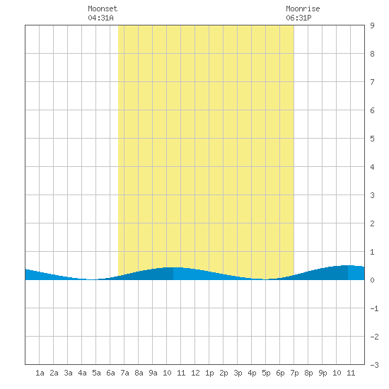 Barnegat Pier tide chart for Monday, September 16, 2024
