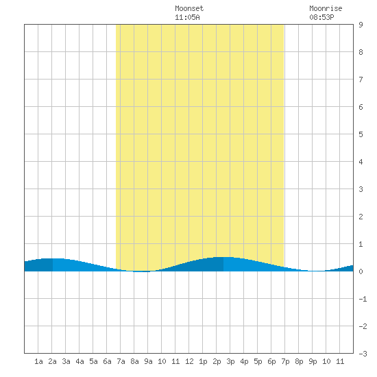 Barnegat Pier tide chart for Saturday, September 21, 2024