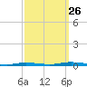 Barnegat Pier tide chart for Thursday, September 26, 2024