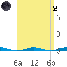 Barnegat Pier tide chart for Monday, September 2, 2024