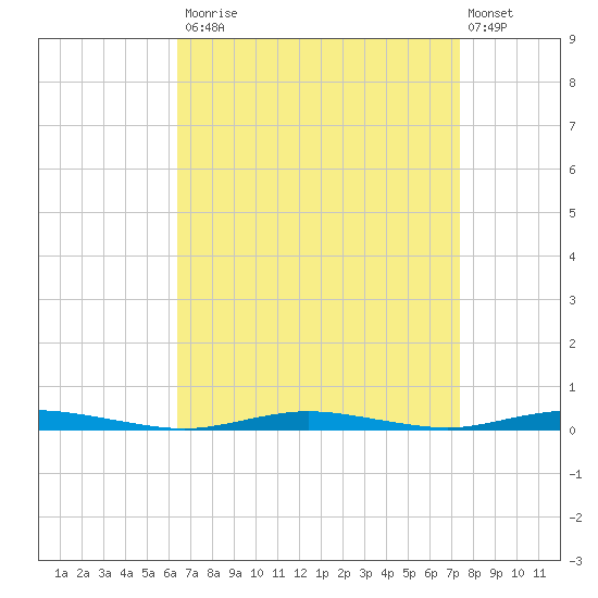 Barnegat Pier tide chart for Tuesday, September 3, 2024