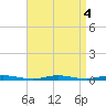 Barnegat Pier tide chart for Wednesday, September 4, 2024