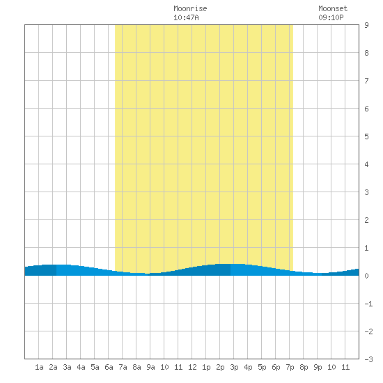 Barnegat Pier tide chart for Saturday, September 7, 2024