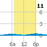 Barnegat Pier tide chart for Friday, October 11, 2024