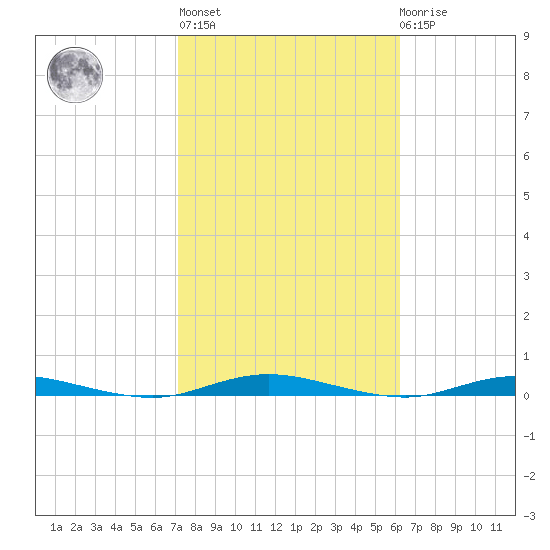 Barnegat Pier tide chart for Thursday, October 17, 2024