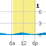 Barnegat Pier tide chart for Tuesday, October 1, 2024