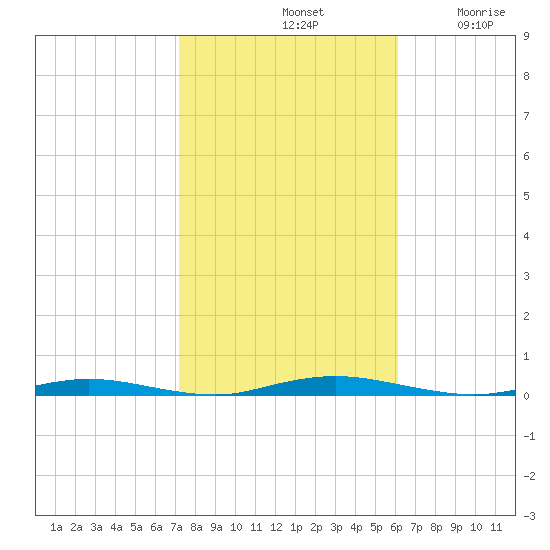 Barnegat Pier tide chart for Monday, October 21, 2024