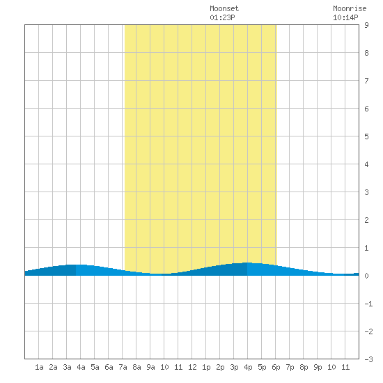 Barnegat Pier tide chart for Tuesday, October 22, 2024