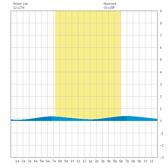 Barnegat Pier tide chart for Friday, October 25, 2024
