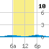 Barnegat Pier tide chart for Sunday, November 10, 2024