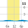 Barnegat Pier tide chart for Monday, November 11, 2024