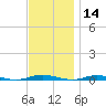 Barnegat Pier tide chart for Thursday, November 14, 2024