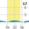 Barnegat Pier tide chart for Sunday, November 17, 2024