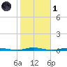 Barnegat Pier tide chart for Friday, November 1, 2024