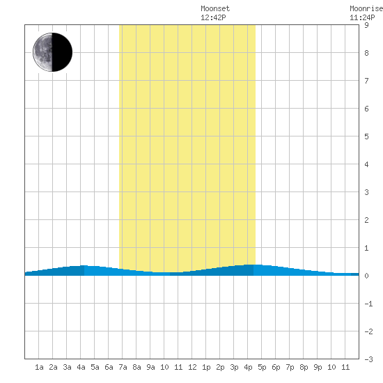 Barnegat Pier tide chart for Friday, November 22, 2024