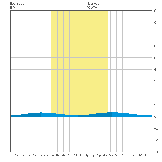 Barnegat Pier tide chart for Saturday, November 23, 2024