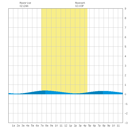 Barnegat Pier tide chart for Tuesday, November 26, 2024