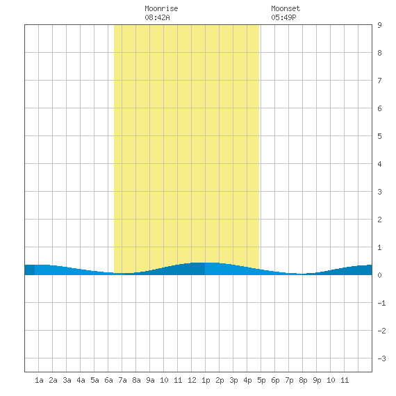Barnegat Pier tide chart for Sunday, November 3, 2024