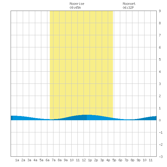 Barnegat Pier tide chart for Monday, November 4, 2024