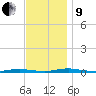 Barnegat Pier tide chart for Saturday, November 9, 2024
