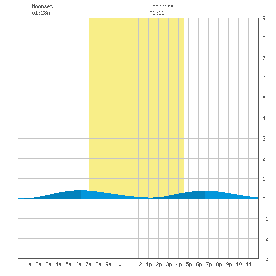 Barnegat Pier tide chart for Tuesday, December 10, 2024