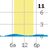 Barnegat Pier tide chart for Wednesday, December 11, 2024