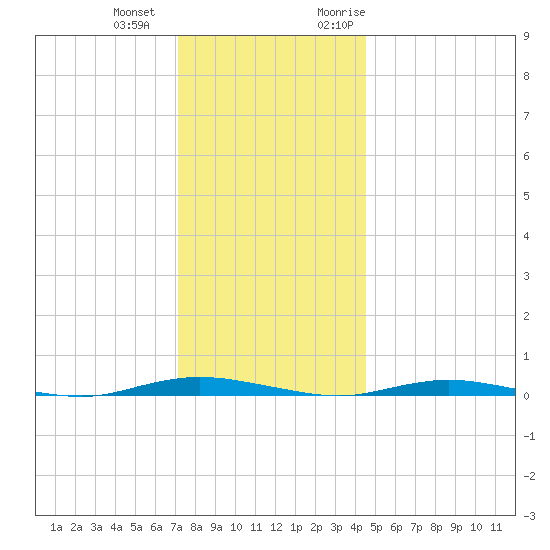 Barnegat Pier tide chart for Thursday, December 12, 2024